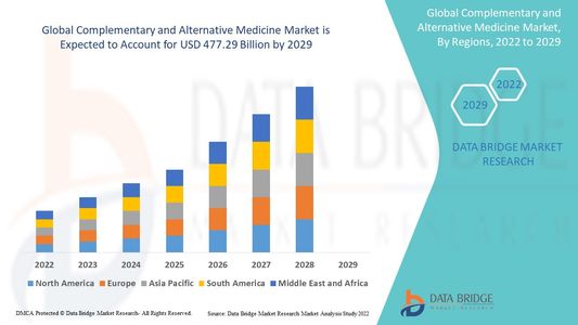 Complementary and Alternative Medicine Market Poised for Expansion as Wellness Industry Booms