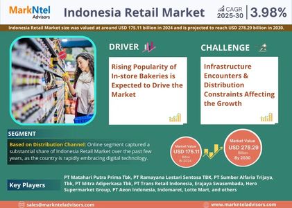 Indonesia Retail Market Growth and Development Insight - Size, Share, Growth, and Industry Analysis