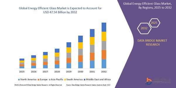 Energy Efficient Glass Market Growth Drivers, Leaders, Graph, Insights, Research Report