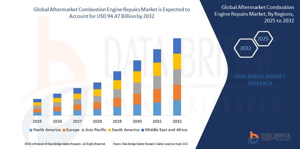 Aftermarket Combustion Engine Repairs Market Size, Share, and Trends is projected to reach USD 94.4