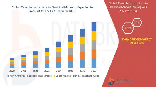 Cloud-Driven Transformation in Chemical Industry: Market Outlook Signals Strong Future Growth