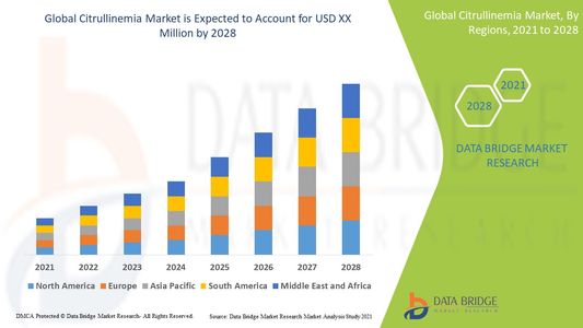 Citrullinemia Market Growth Drivers, Leaders, Graph, Insights, Research Report