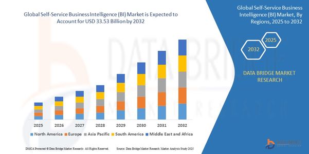 Global Self-Service Business Intelligence (BI) Market Graph: Growth, Share, Value, Size, and Insight