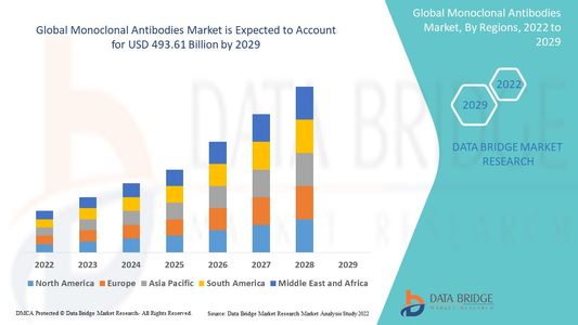 Monoclonal Antibodies Market Opportunities, Industry Statistics, Trends, Revenue Analysis