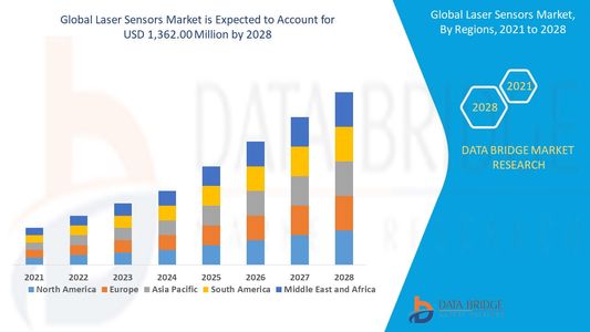 Laser Sensors Market Insights: Growth, Share, Value, Size, and Analysis