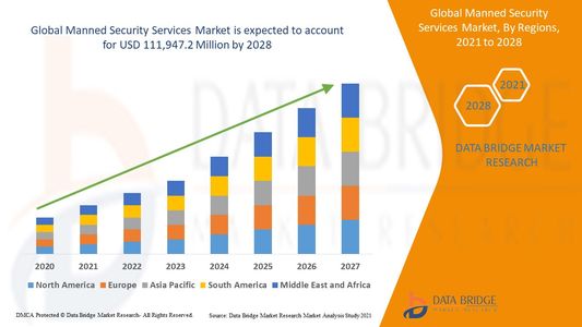 Manned Security Services Market Outlook: Growth, Share, Value, Trends, and Analysis
