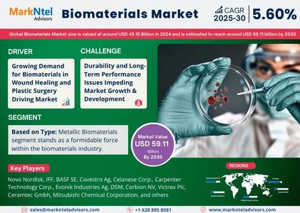 Biomaterials Market Growth and Development Insight - Size, Share, Growth, and Industry Analysis - Ma