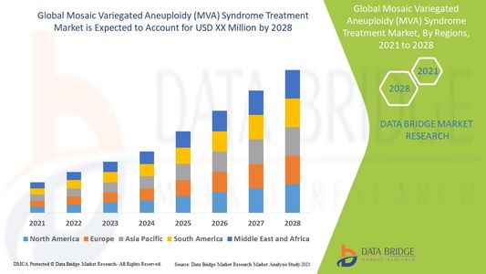 Global Mosaic Variegated Aneuploidy (MVA) Syndrome Treatment Market Growth Drivers: Share, Value, Si