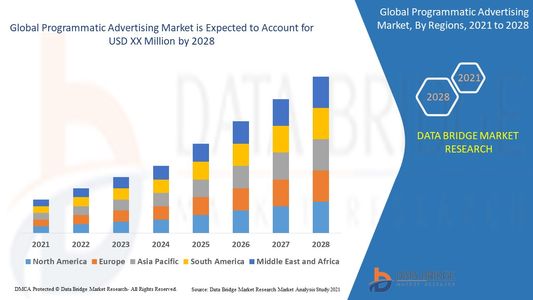 Global Programmatic Advertising Market Research Report: Growth, Share, Value, Size, and Analysis