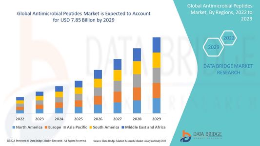 Antimicrobial Peptides Market Booms as Demand for Novel Antibiotic Alternatives Increases