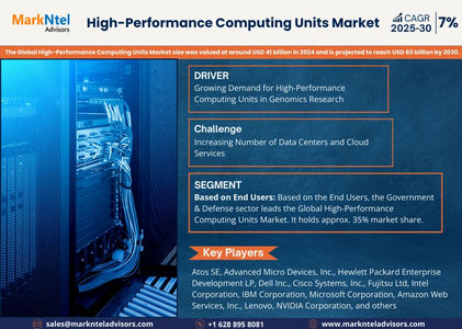 High-Performance Computing Units Market Size, Share, Trends, and Analysis with CAGR 7%