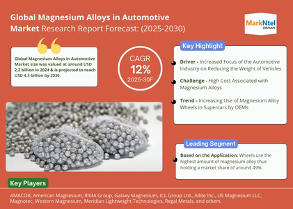 Magnesium Alloys in Automotive Market Size, Share, Trends, and Analysis with CAGR 12%