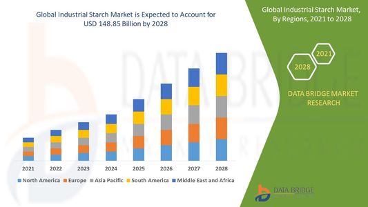 Industrial Starch Market Set for Robust Growth Amid Rising Demand from Food, Textile, and Paper Indu
