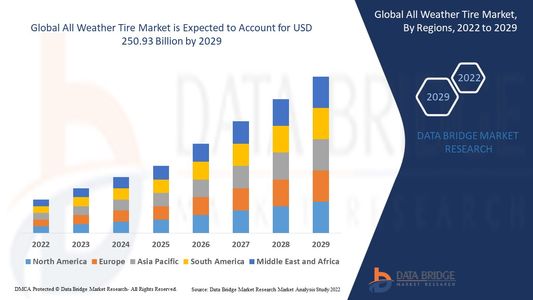 All Weather Tire Market Gains Traction with Growing Preference for Year-Round Utility
