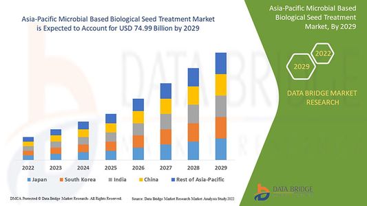 Asia-Pacific Microbial Seed Treatment Market Grows with Eco-Friendly Agricultural Practices