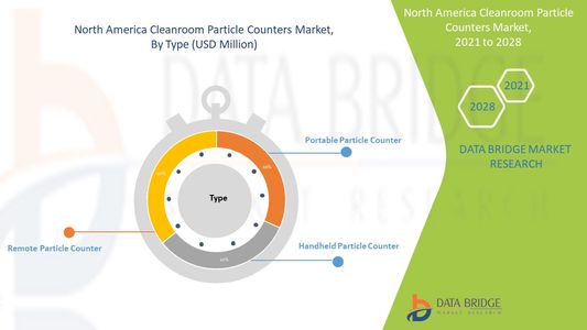 Cleanroom Particle Counters Market in North America Strengthens with Stringent Industry Regulations