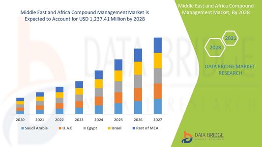 Middle East and Africa Compound Management Market Witnesses Growth Amidst Drug Discovery Surge