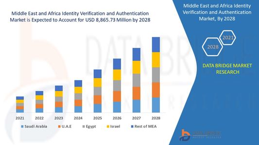 Middle East and Africa Identity Verification and Authentication Market Accelerates with Digitalizati