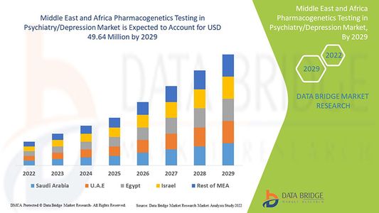 Middle East and Africa Pharmacogenetics Testing Market in Psychiatry Shows Promising Clinical Adopti