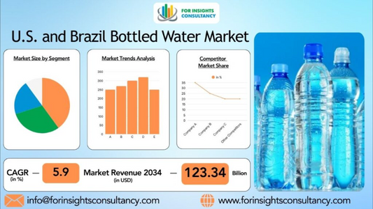 U.S. and Brazil Bottled Water Market Set for Robust Growth Through 2034