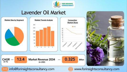 Lavender Oil Market Opportunities, Industry Statistics, Trends, Revenue Analysis