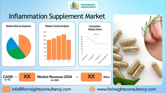 Inflammation Supplement Market Overview, Outlook, CAGR, Growth, Share, Value
