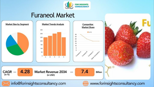 Furaneol Market Size, Analysis, Scope, Demand, Opportunities, Statistics