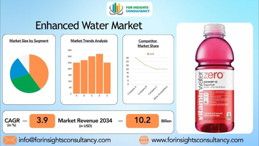 Enhanced Water Market Research Report: Growth, Share, Value, Trends, and Insights
