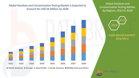 Residues and Contamination Testing Market Insights: Growth, Share, Value, Size, and Trends