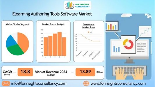 Elearning Authoring Tools Software Market Trends &amp; Forecast | 2025–2034 Outlook