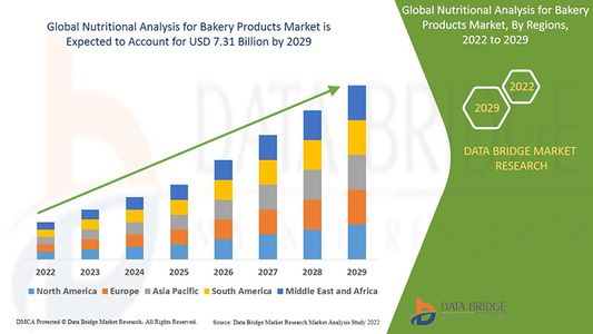 Nutritional Analysis for Bakery Products Market Demand: Growth, Share, Value, Size, and Insights