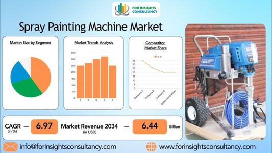 Spray Painting Machine Market Report Focuses On Top Companies