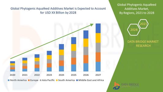 Phytogenic Aquafeed Additives Market Industry Statistics: Growth, Share, Value, and Trends
