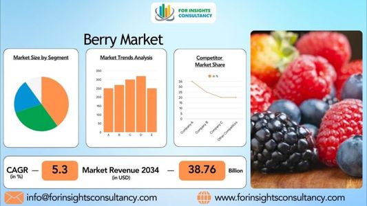 Berry Market Opportunities, Industry Statistics, Trends, Revenue Analysis