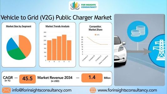 Vehicle to Grid (V2G) Public Charger Market Set for Robust Growth Through 2034