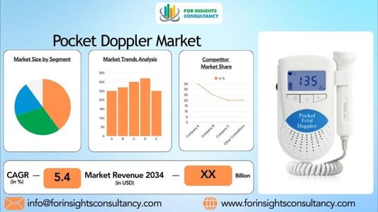 Pocket Doppler Market: Size, Share, and Future Growth