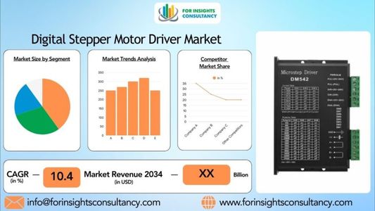 Digital Stepper Motor Driver Market 2025 | Anticipating Current and Future Growth Analysis By Foreca