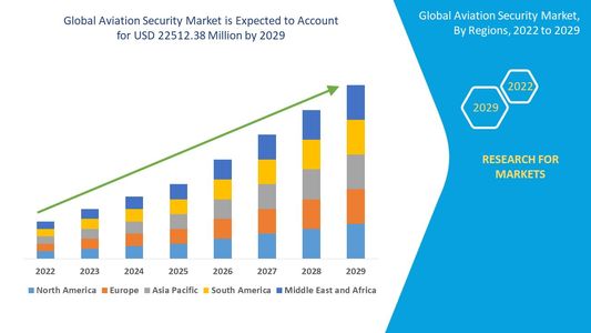Global Travel Surge Fuels Innovations in Aviation Security Solutions