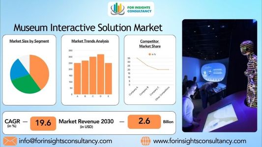 Museum Interactive Solution Market Overview: Size, Share, Opportunities & Future Projections