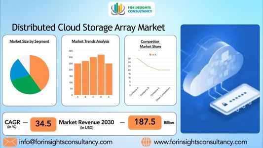 Distributed Cloud Storage Array Market Insights and Growth Trends