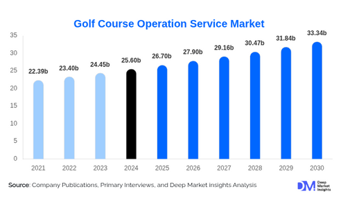 Inside the Booming Golf Course Operation Service Market | USD 25.6 Bn in 2024, Set for Steady Gro