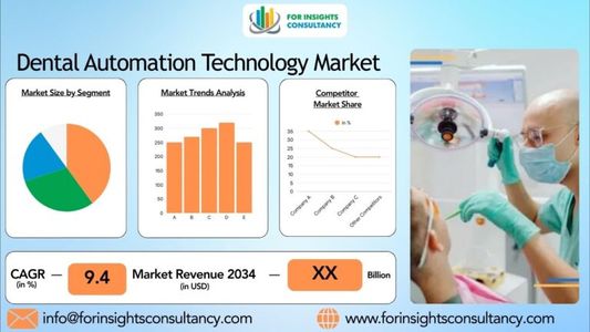 Dental Automation Technology Market Opportunities, Industry Statistics, Trends, Revenue Analysis