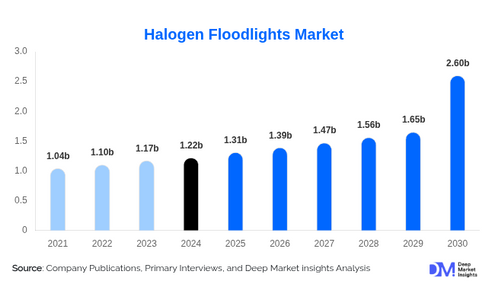 From USD 1.22B to USD 2.6B: Halogen Floodlights Market Surges with 6% CAGR by 2030