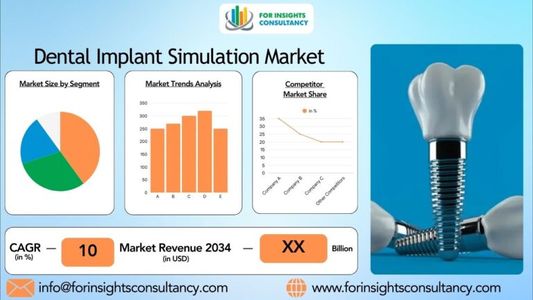 Dental Implant Simulation Software Market Landscape: A Deep Dive into Market Share, Trends, and Grow