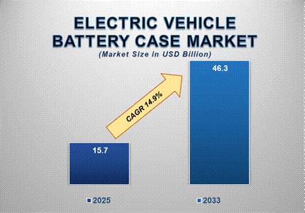 Electric Vehicle Battery Case Market Insights: Growth, Share, Value, Size, and Analysis