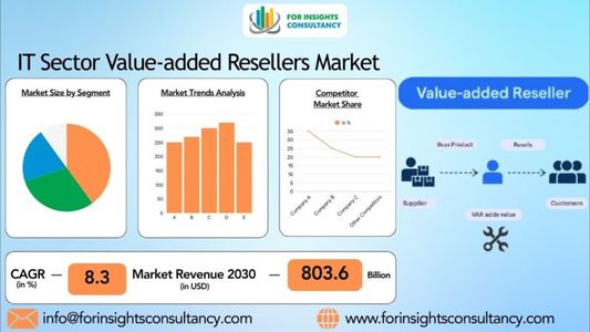 IT Sector Value-added Resellers Market to Witness Strong Growth by 2034