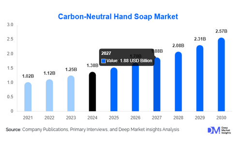 Inside the USD 2.57 Billion Carbon-Neutral Hand Soap Industry: Key Trends & Forecasts (2025–2030)