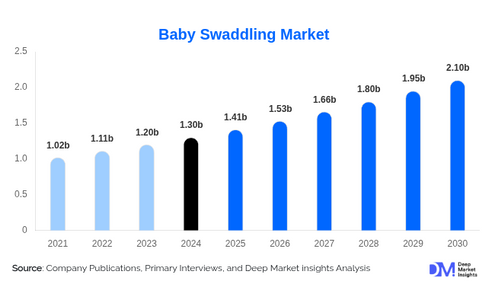 Baby Swaddling Market Booms: USD 1.3B in 2024 to USD 2.1B by 2030, Fueled by Eco-Friendly and Smart