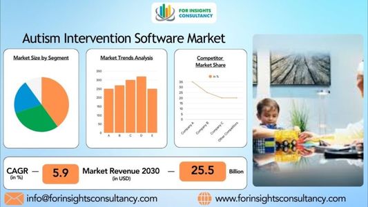 Autism Intervention Software Market: Size, Share, and Future Growth