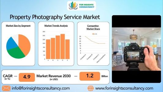 Property Photography Service Market Overview: Key Drivers and Challenges
